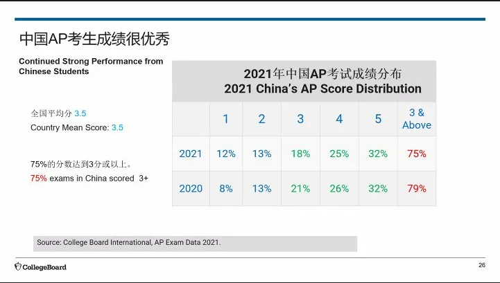 2021年中国AP考试成绩和分析报告公布！