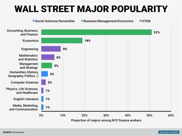 最受华尔街和硅谷喜爱的专业和学校有哪些？