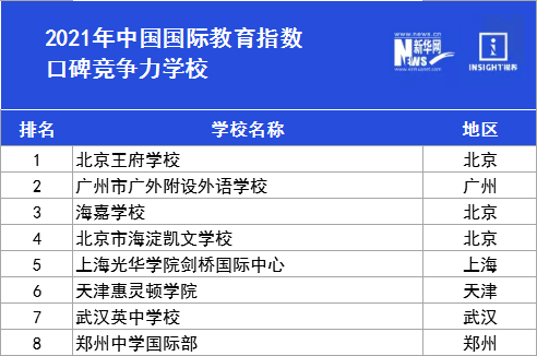 最新！中国最强国际学校TOP100，“名校收割机”大洗牌？