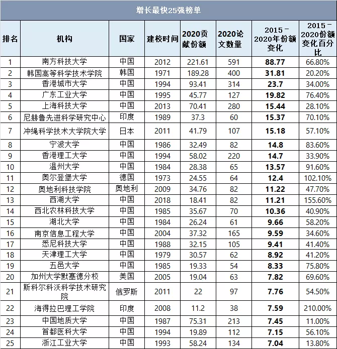 全球年轻大学排名发布，这所中国高校霸榜!