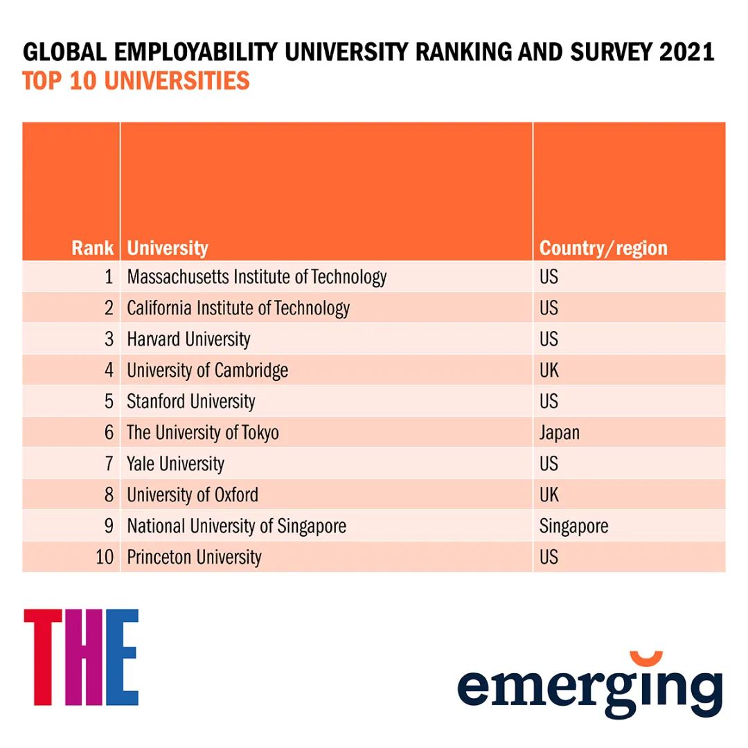 2021全球大学就业力排名，最受雇主青睐的大学是...