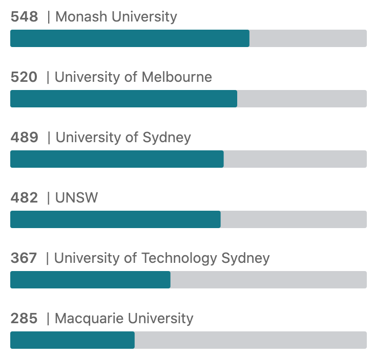 名企最爱澳洲哪所大学的毕业生？