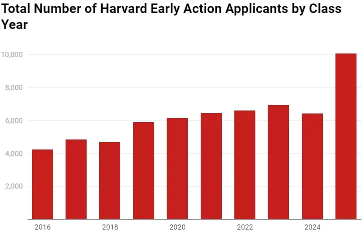 哈佛大学官宣：2027~2030届继续实施Test-Optional，当真不用考标化了吗？