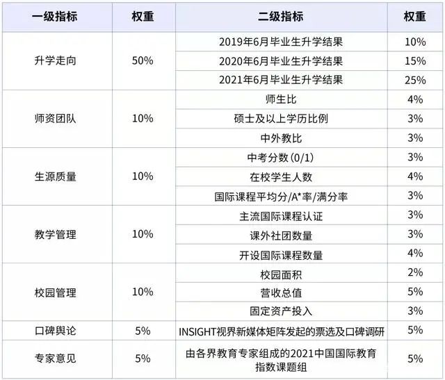 最新！中国最强国际学校TOP100，“名校收割机”大洗牌？