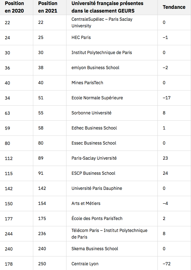 全球雇主最爱谁？法国就业力最强天团是谁？这17所院校当仁不让！