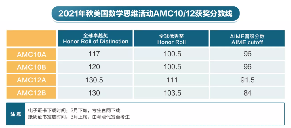 2021 AMC10/12 | 美华小太阳获全球卓越奖，晋级全球top1%