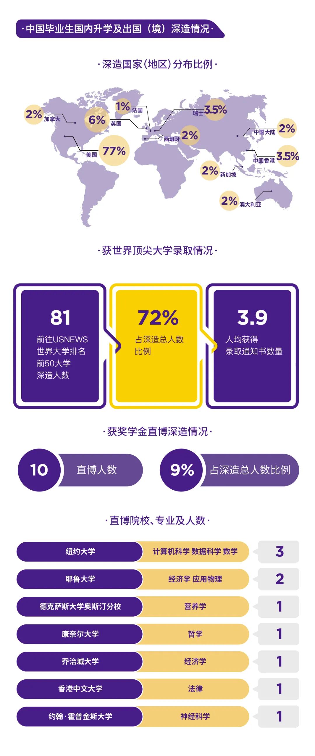 上海纽约大学发布2021届本科毕业生就业质量报告