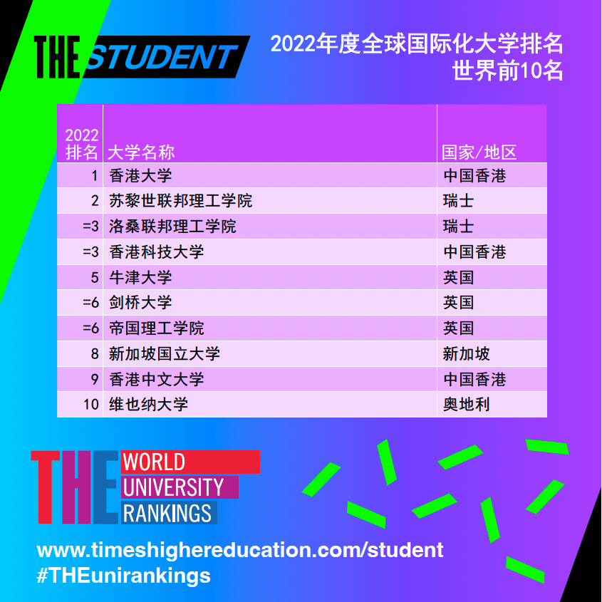 泰晤士高等教育发布2022年度全球国际化大学排名