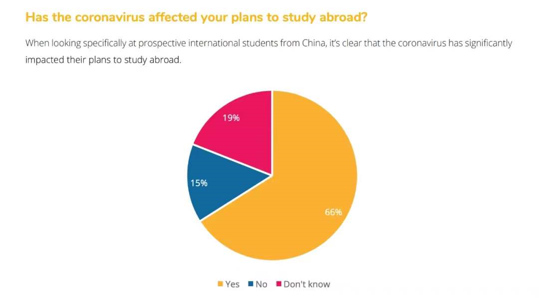 QS发布《新冠疫情如何影响全球留学生》报告！
