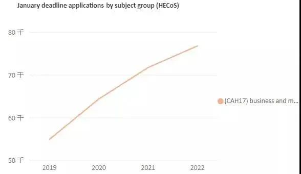 2022英国大学最新申请数据详解，怎样度过竞争最激烈的一年