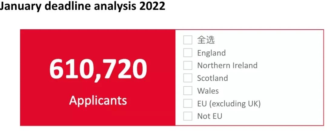 UCAS最新数据出炉：2022英本申请中国学生数量再创新高，大涨12%！