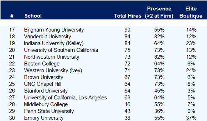 Vault 投行排名出炉，一起来看看顶级投行最偏爱的30所美国大学有哪些？