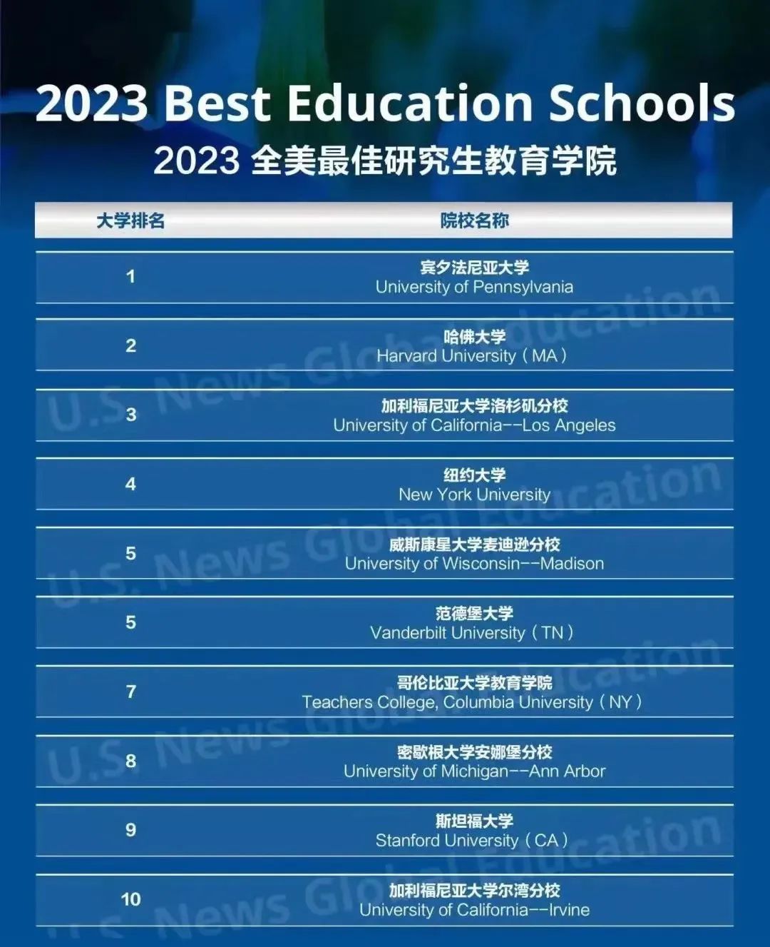 新鲜出炉！2023年U.S. News全美最佳研究生院校排名发布！