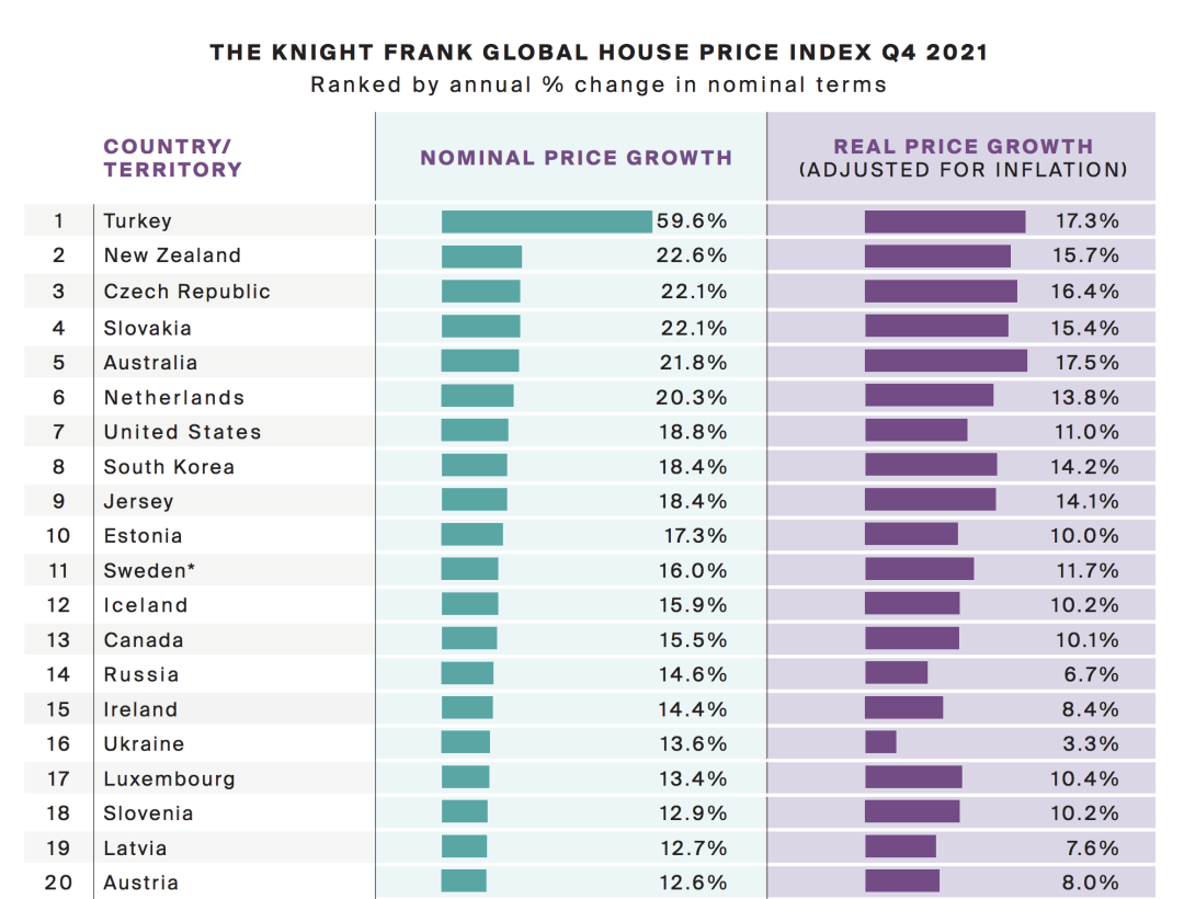 这个国家的房价涨幅再居全球首位！