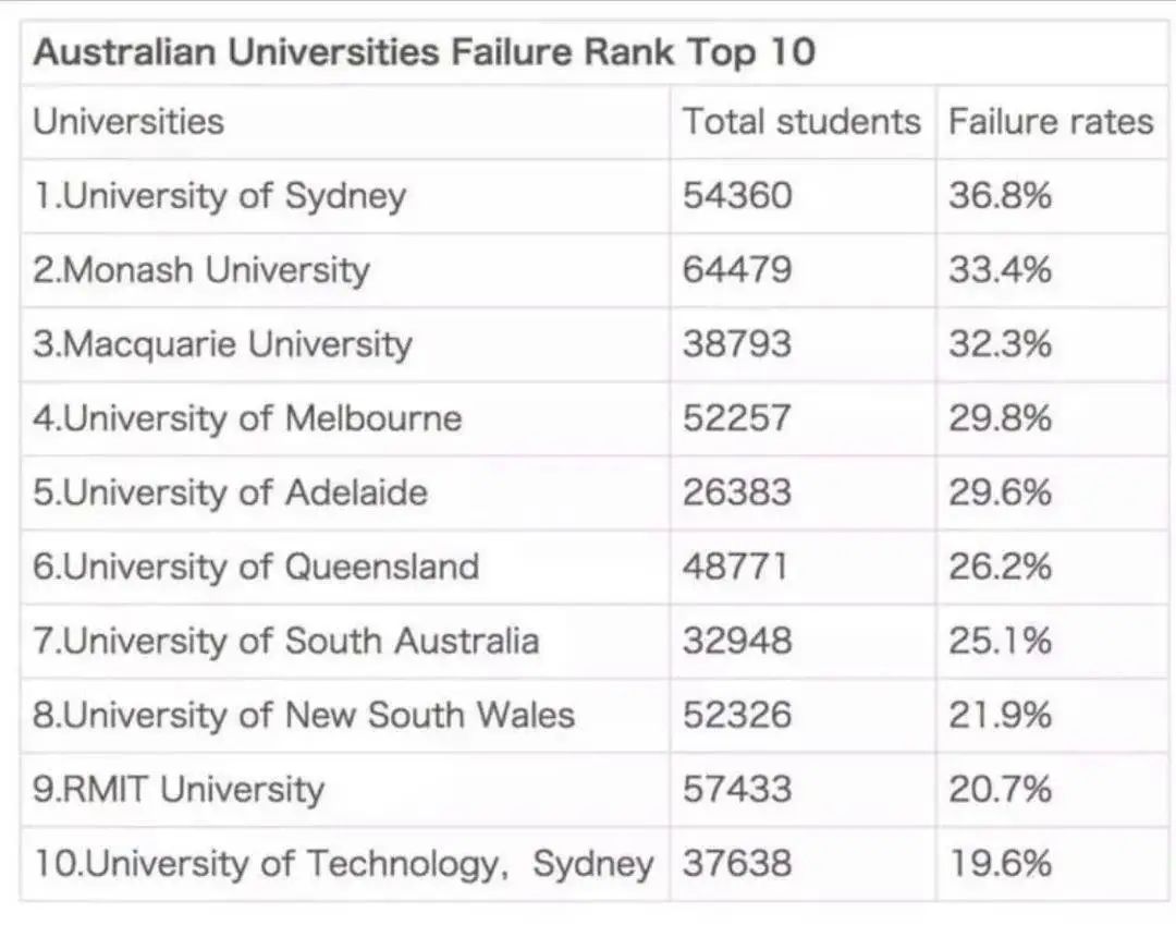 怕了怕了！英、美、澳大学挂科率排名榜单，就很emo
