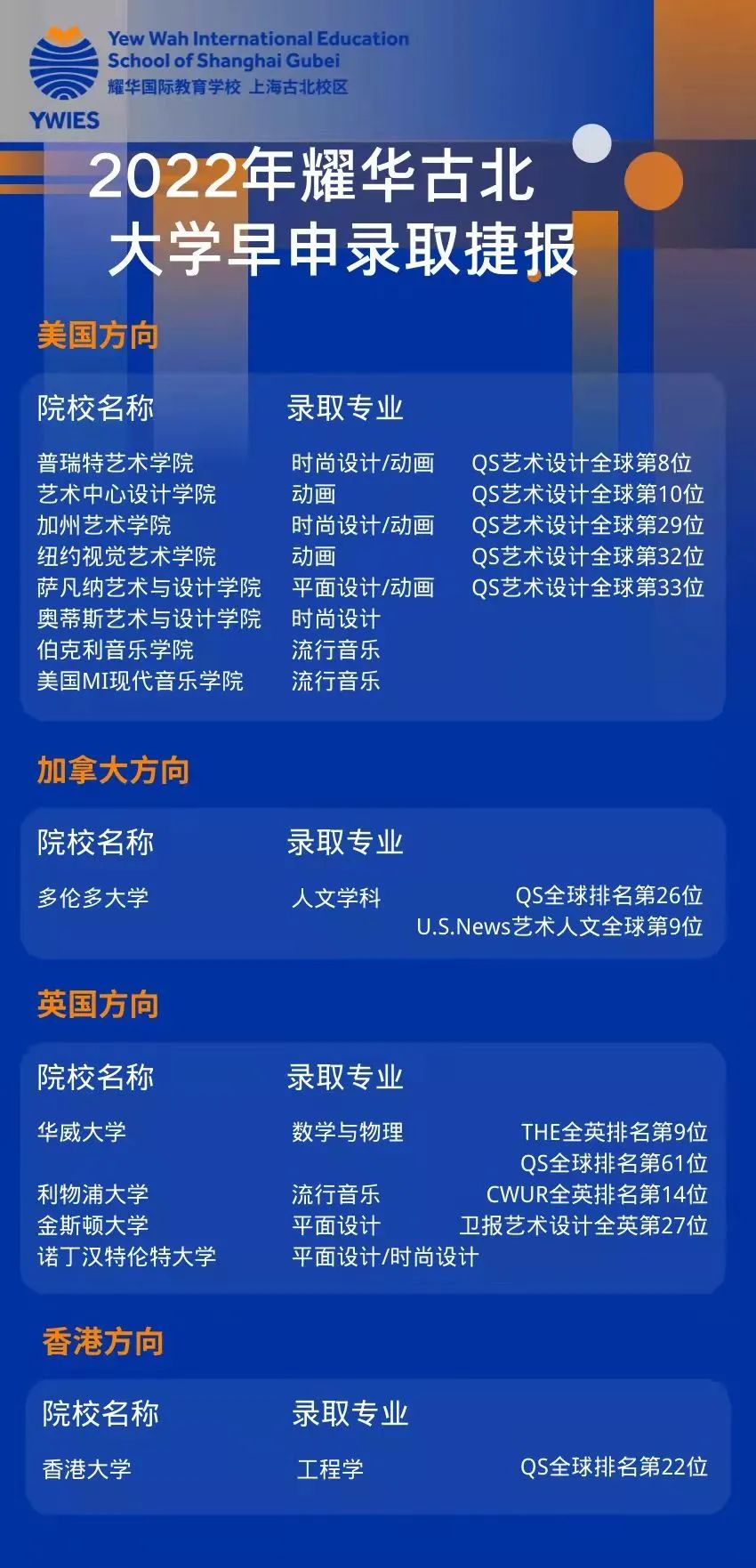 2022上海国际学校早申预录取情况盘点