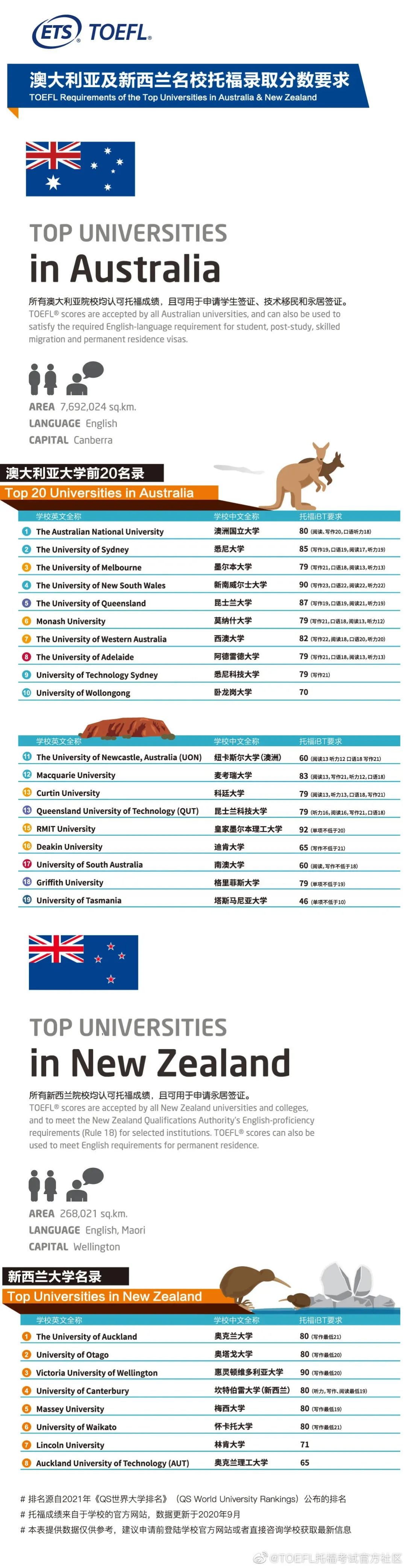 注意！有新变化！英美澳加欧亚TOP100大学托福成绩要求汇总！