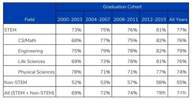 最新CSET报告：中国STEM专业博士毕业后留在美国的比例高达90%！