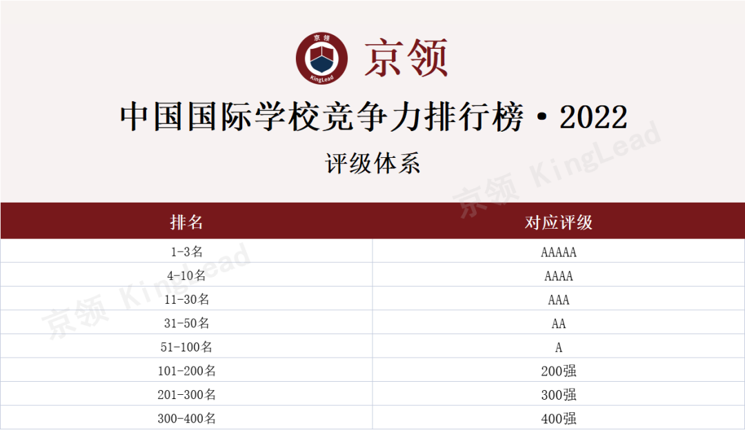 京领2022中国国际学校竞争力排行榜：英国方向TOP100