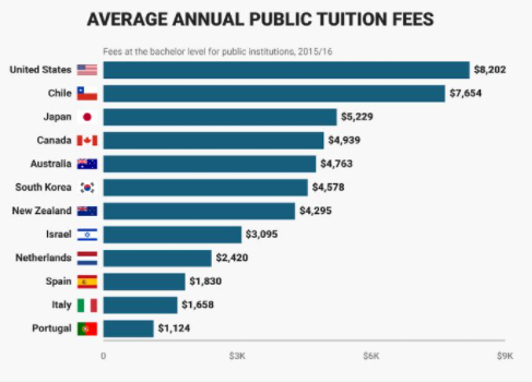 又涨！最高突破￥50万/年！美国TOP30大学官宣涨学费，还读得起吗？