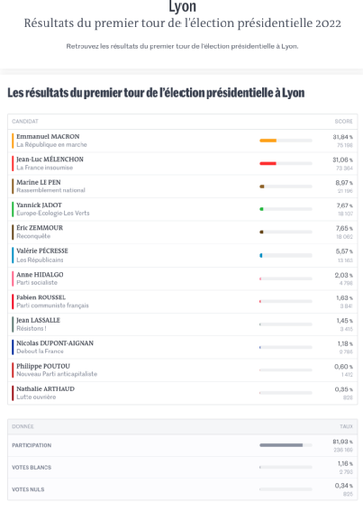 法国总统大选首轮马克龙微弱优势胜出
