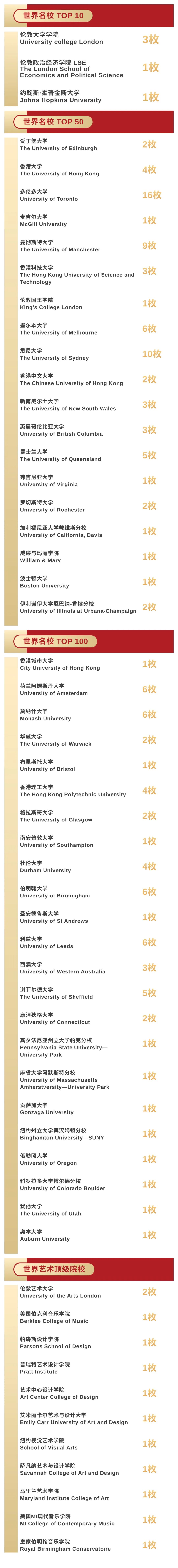 AIC | 2022届毕业生, 世界排名前100大学录取榜单!