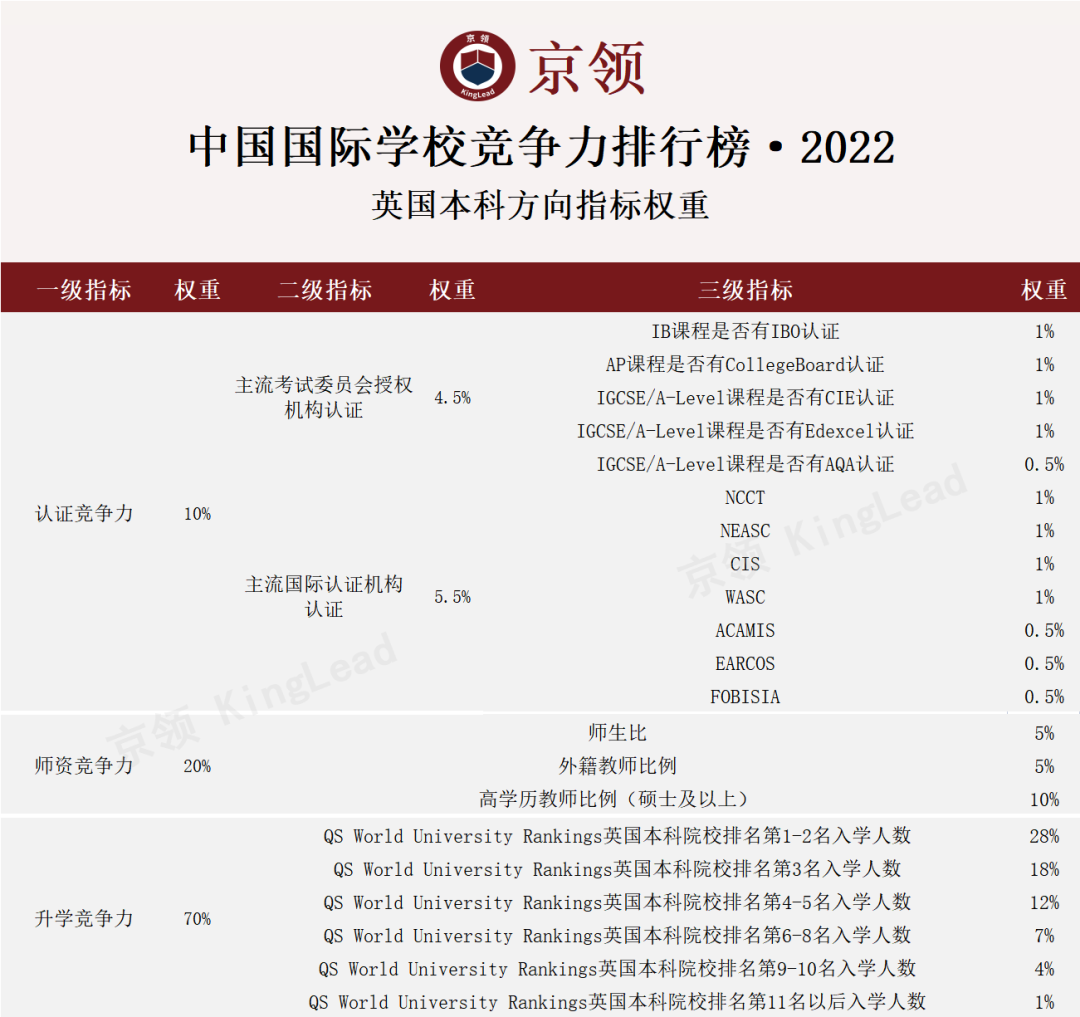京领2022中国国际学校竞争力排行榜：英国方向TOP100