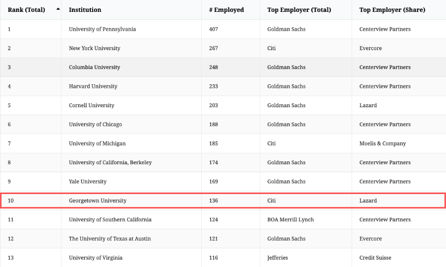 华尔街&硅谷，最爱哪些大学的毕业生？