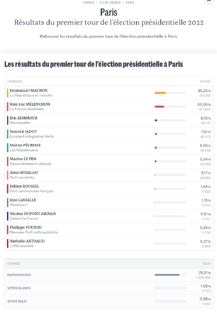 法国总统大选首轮马克龙微弱优势胜出