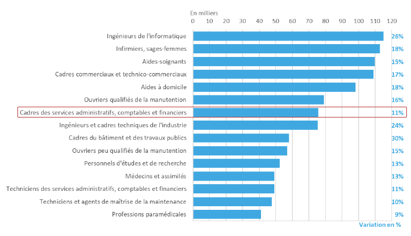 2019-2030年间，法国需求量最大的职位有哪些？