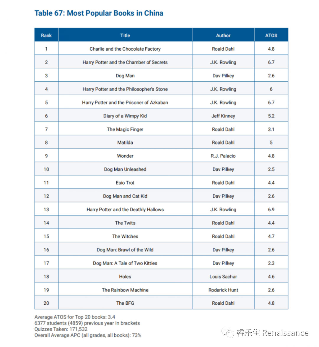 《孩子们读什么》英国版报告，最受中国学生欢迎的书籍TOP20