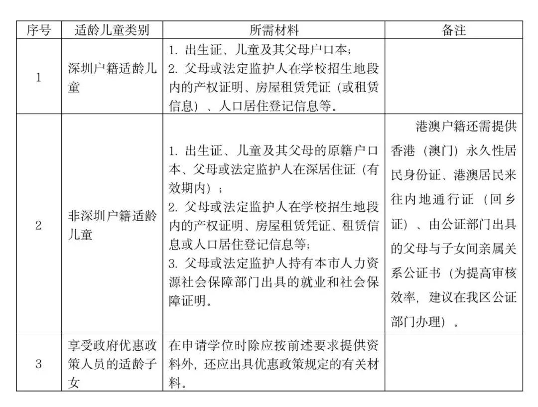 2022年深圳小一学位申请网上报名时间定了！请提前做好准备~