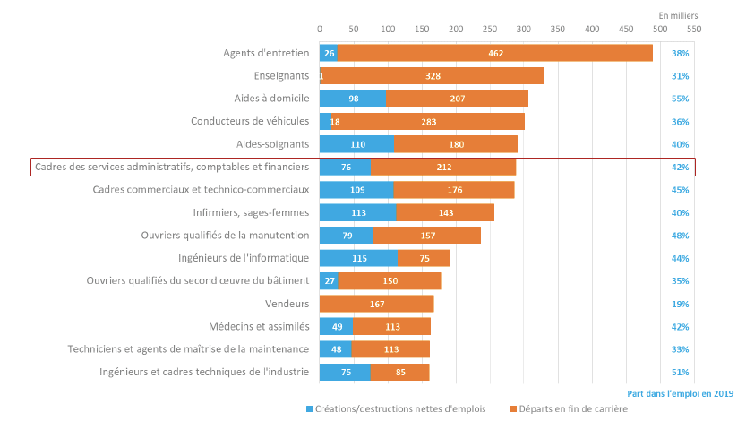 2019-2030年间，法国需求量最大的职位有哪些？