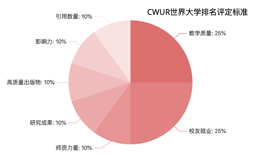 CWUR发布2022-2023世界大学排名