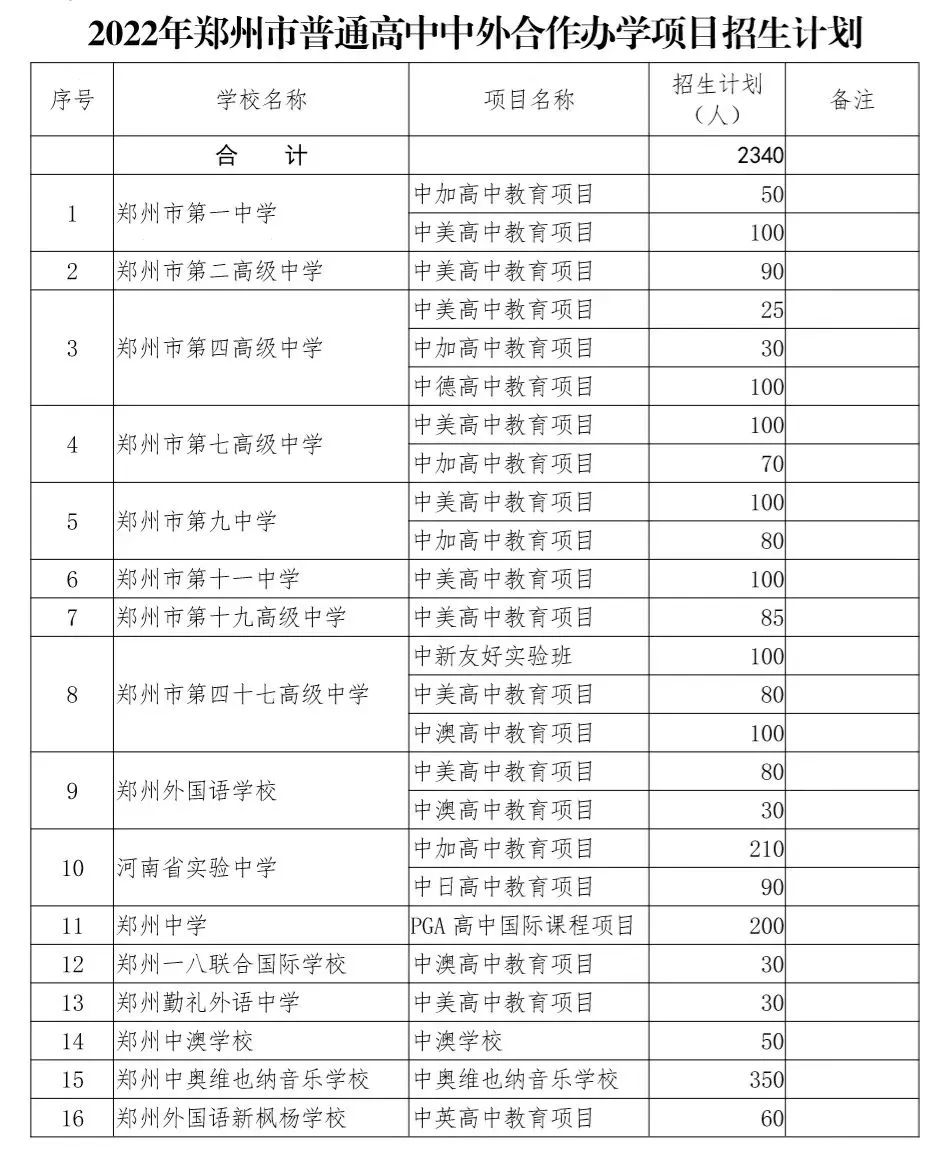 2022年郑州普通高中中外合作办学项目招生计划缩减220人