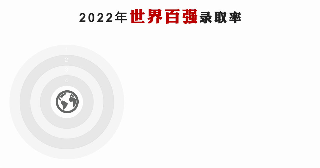 时间的朋友 | 2022刘煜炎毕业生录取报告探微