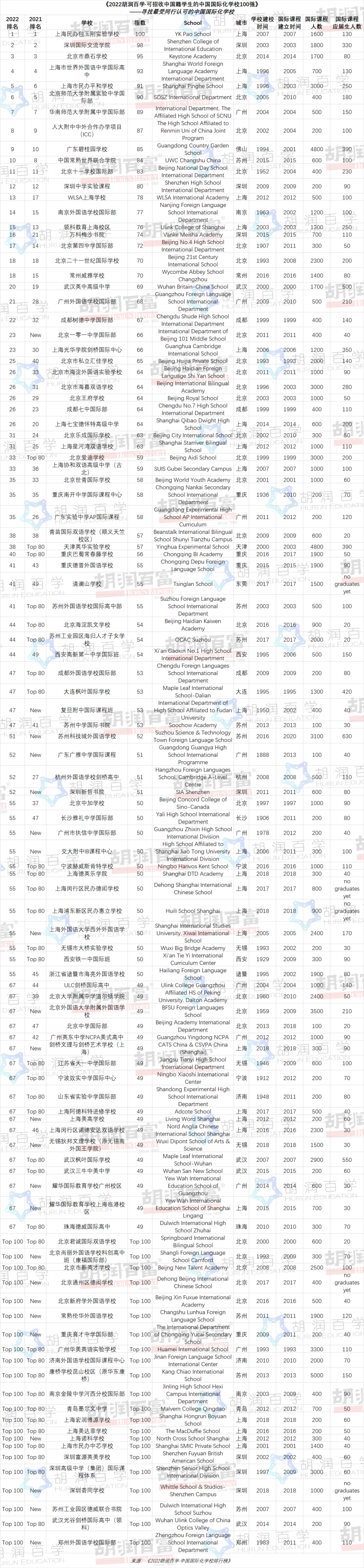 2022胡润百学·中国国际化学校排行榜出炉！深国交第二、贝赛思2校上榜…
