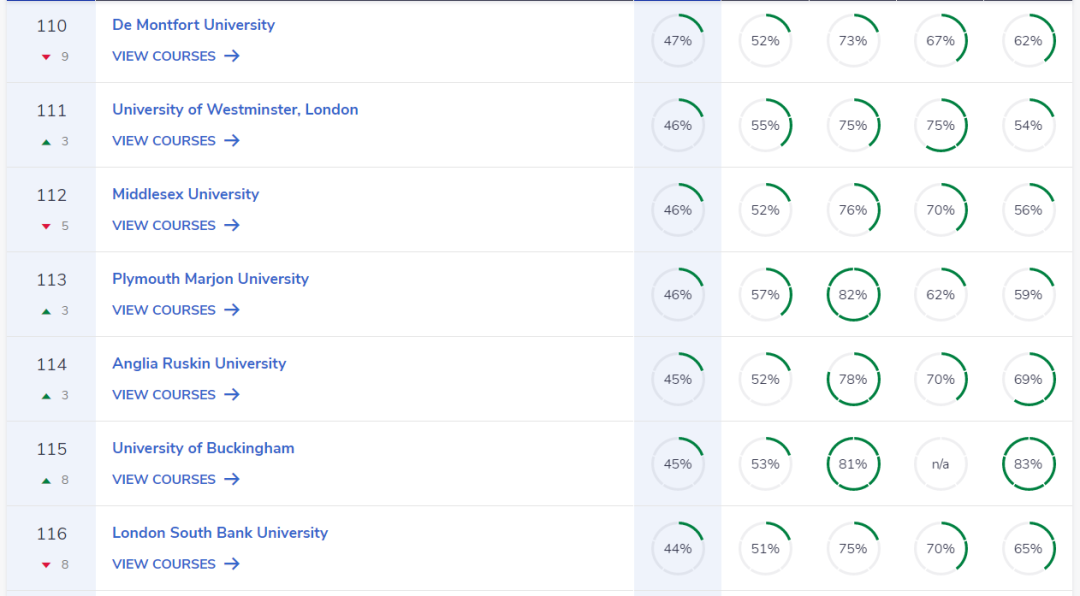 2023CUG英国大学排名发布！多所英国高校名次飙升，榜首依然是它！
