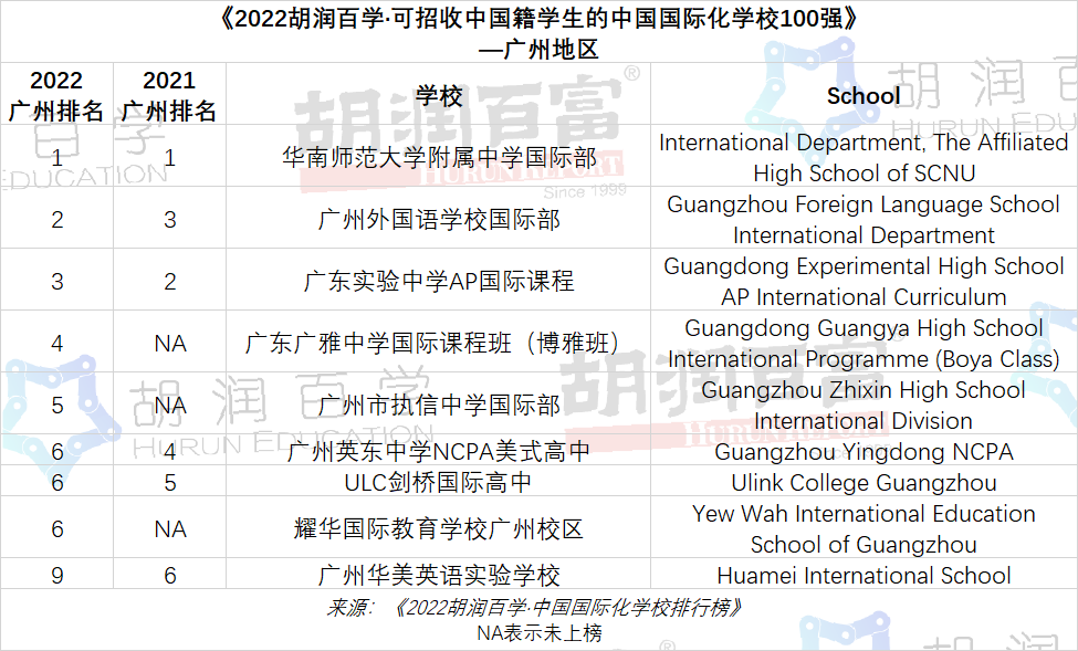2022胡润百学·中国国际化学校排行榜出炉！深国交第二、贝赛思2校上榜…