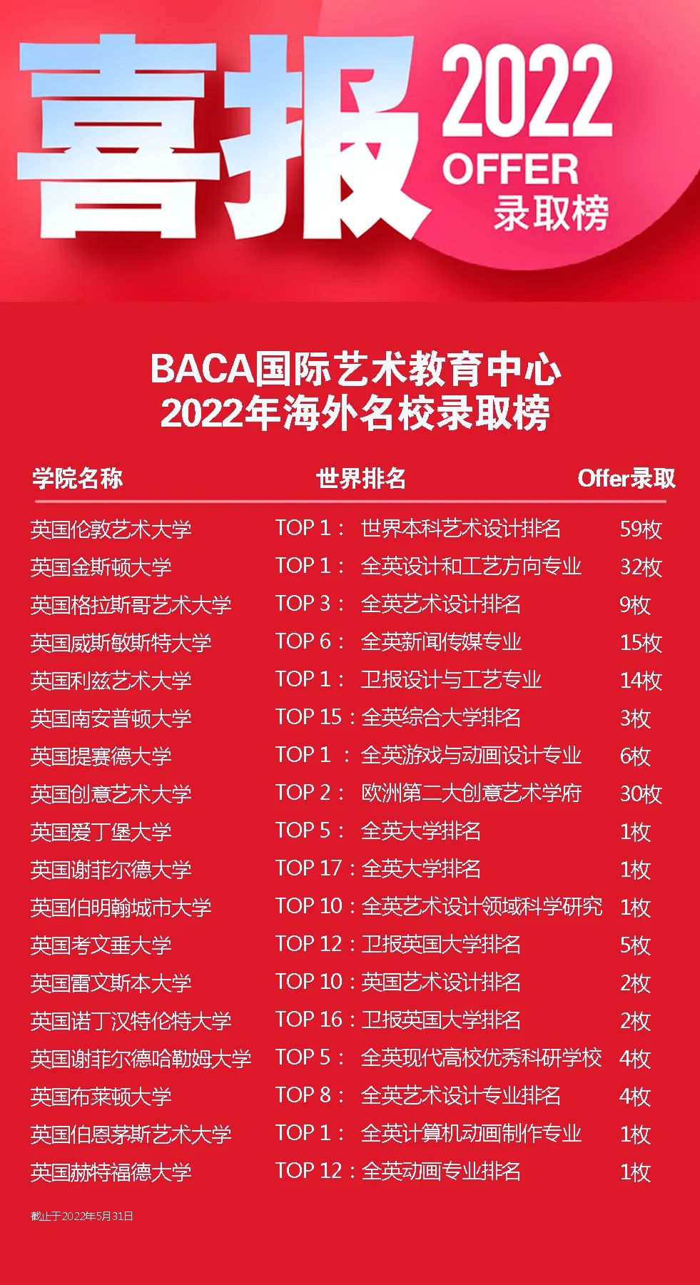 震撼发布！2022年BACA海外艺术院校录取光荣榜！已收获190枚Offer～