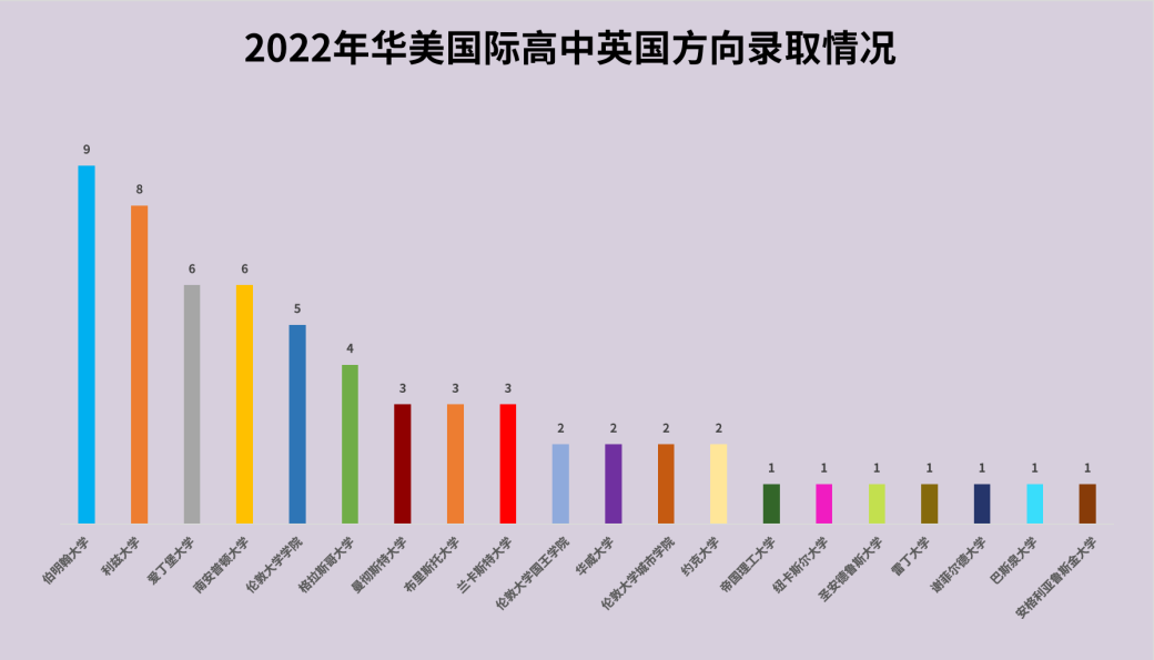 2022年全球院校录取放榜！广州第一的国际化学校录取成绩大起底！