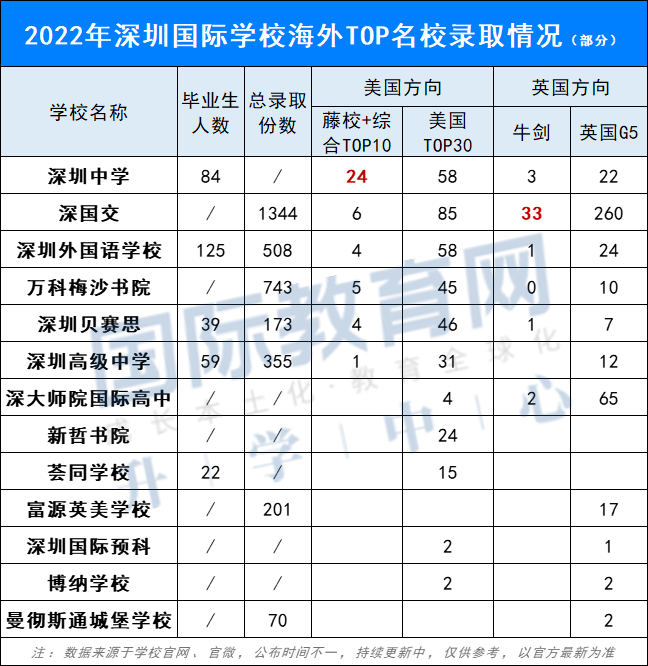 2022深圳国际高中录取揭晓，谁最强？花费百万、挤爆机场，也要留学值吗？