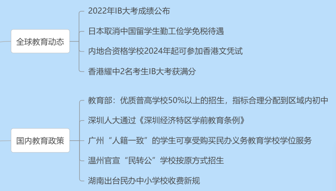 2022年IB大考成绩放榜；上海16区民办学校热度“暴涨”；杭州多所民转公