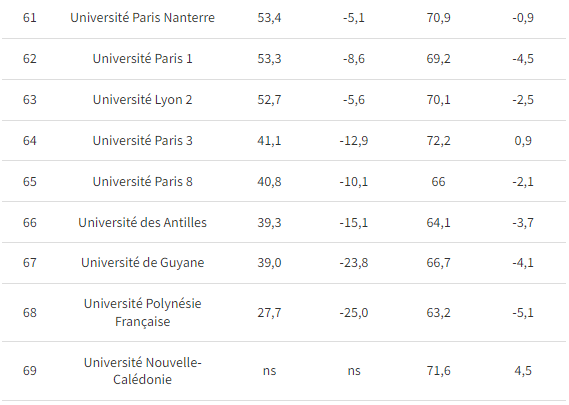 为什么没有早点知道，法国公立大学毕业率竟然...
