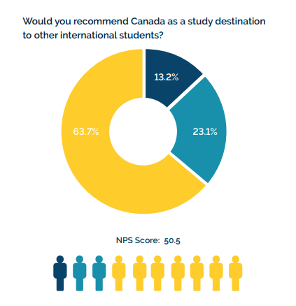 留学生对加拿大满意吗？加拿大留学生调查报告出炉！
