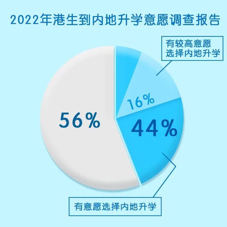 2022年DSE将放榜！考生史上最少，44%想到内地读大学？香港高考“内幕”揭秘