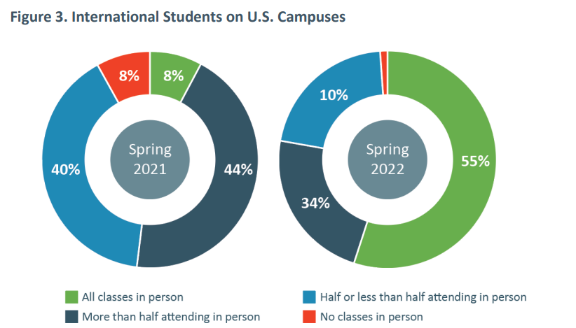 IIE最新数据：美国留学生人数已出现反弹迹象
