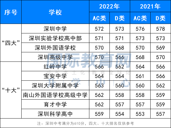 重磅！2022深圳中考录取分数线出炉！多所国际高中比去年降20+分？