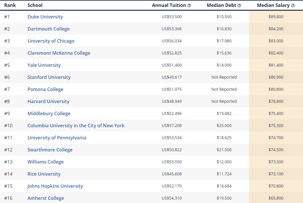 美国教育网站统计：不同热门专业下，美国哪些大学最能挣钱？