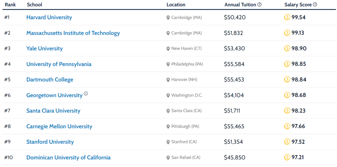 美国教育网站统计：不同热门专业下，美国哪些大学最能挣钱？